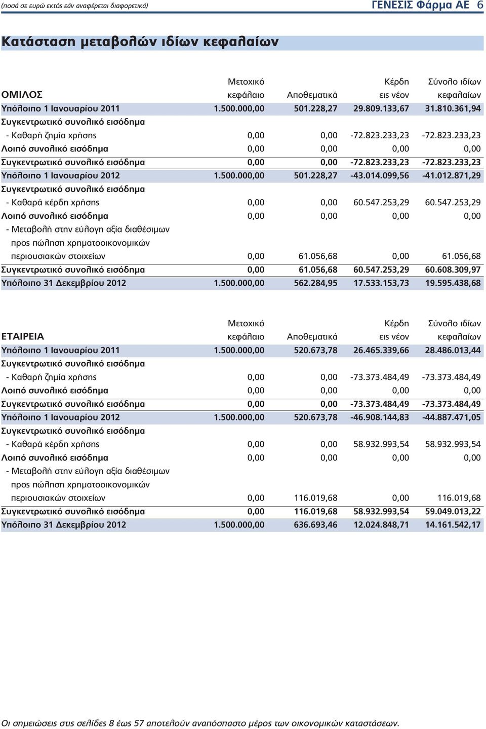 33,3-7.83.33,3 Λοιπό συνολικό εισόδημα 0,00 0,00 0,00 0,00 Συγκεντρωτικό συνολικό εισόδημα 0,00 0,00-72.823.233,23-72.823.233,23 Υπόλοιπο 1 Ιανουαρίου 2012 1.500.000,00 501.228,27-43.014.099,56-41.