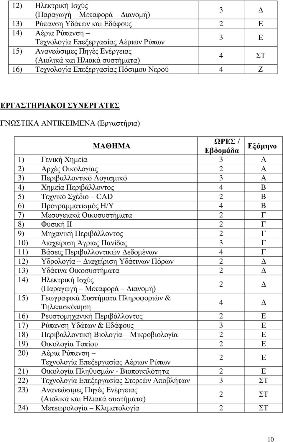 Περιβαλλοντικό Λογισμικό 3 Α 4) Χημεία Περιβάλλοντος 4 Β 5) Τεχνικό Σχέδιο CAD 2 Β 6) Προγραμματισμός Η/Υ 4 Β 7) Μεσογειακά Οικοσυστήματα 2 Γ 8) Φυσική ΙΙ 2 Γ 9) Μηχανική Περιβάλλοντος 2 Γ 10)