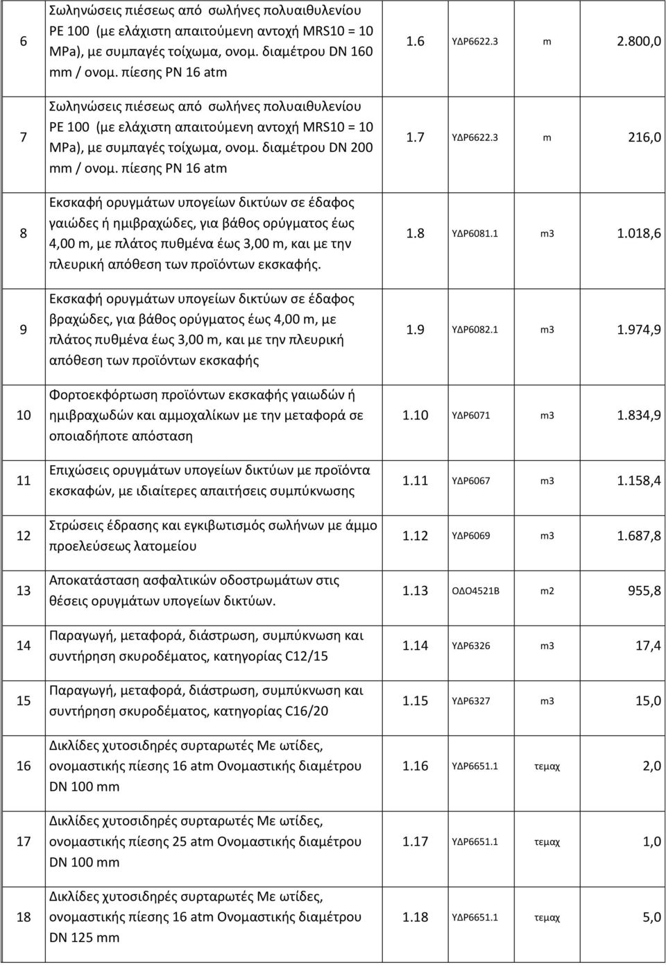 Εκσκαφή ορυγμάτων υπογείων δικτύων σε έδαφος βραχώδες, για βάθος ορύγματος έως 4,00 m, με πλάτος πυθμένα έως 3,00 m, και με την πλευρική απόθεση των προϊόντων εκσκαφής Φορτοεκφόρτωση προϊόντων