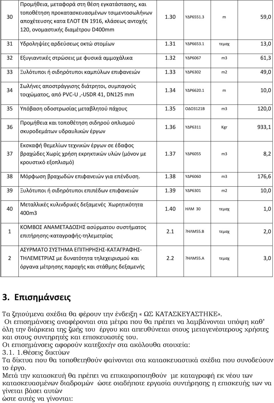 33 ΥΔΡ6302 m2 49,0 34 Σωλήνες αποστράγγισης διάτρητοι, συμπαγούς τοιχώματος, από PVC-U,-USDR 41, DN125 mm 1.34 ΥΔΡ6620.1 m 10,0 35 Υπόβαση οδοστρωσίας μεταβλητού πάχους 1.