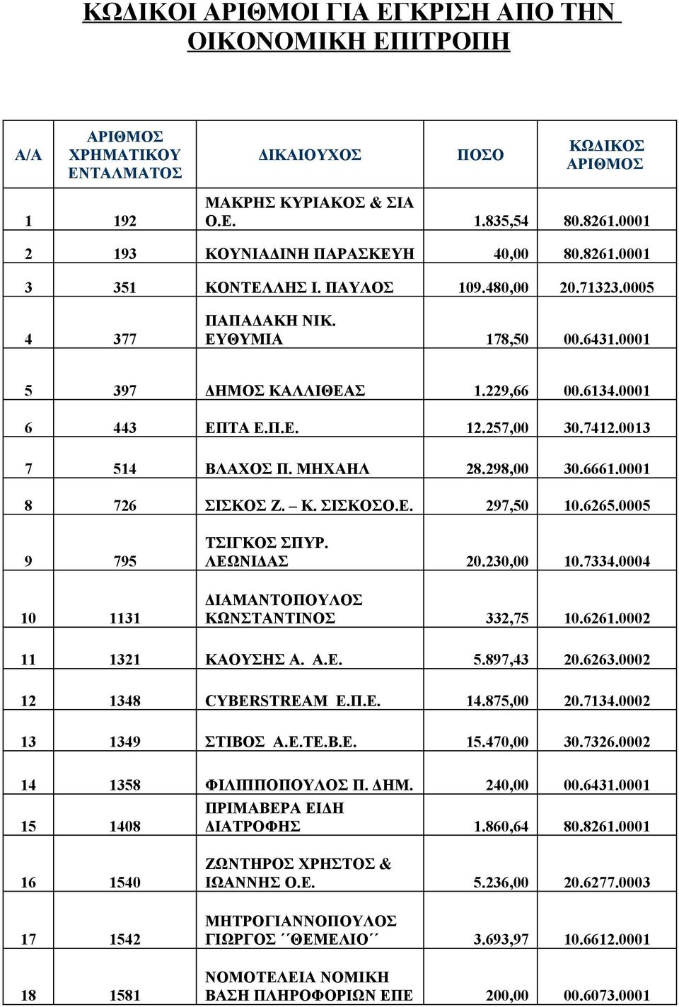 0001 6 443 ΕΠΤΑ Ε.Π.Ε. 12.257,00 30.7412.0013 7 514 ΒΛΑΧΟΣ Π. ΜΗΧΑΗΛ 28.298,00 30.6661.0001 8 726 ΣΙΣΚΟΣ Ζ. Κ. ΣΙΣΚΟΣΟ.Ε. 297,50 10.6265.0005 9 795 10 1131 ΤΣΙΓΚΟΣ ΣΠΥΡ. ΛΕΩΝΙΔΑΣ 20.230,00 10.7334.