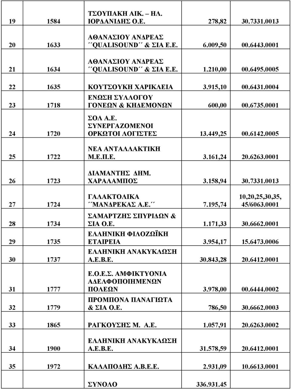 449,25 00.6142.0005 ΝΕΑ ΑΝΤΑΛΛΑΚΤΙΚΗ Μ.Ε.Π.Ε. 3.161,24 20.6263.0001 ΔΙΑΜΑΝΤΗΣ ΔΗΜ. ΧΑΡΑΛΑΜΠΟΣ 3.158,94 30.7331.0013 ΓΑΛΑΚΤΟΛΙΚΑ ΜΑΝΔΡΕΚΑΣ Α.Ε. 7.195,74 10,20,25,30,35, 45/6063.