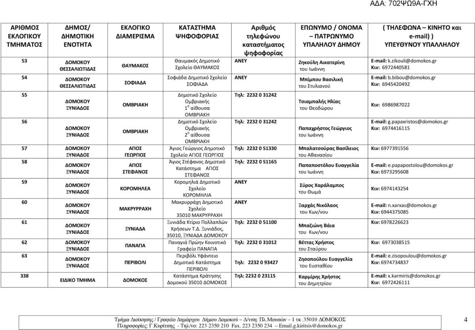gr Κιν: 6945420492 55 56 57 58 59 60 61 62 63 338 ΕΙΔΙΚΟ ΤΜΗΜΑ ΑΓΙΟΣ ΓΕΩΡΓΙΟΣ ΑΓΙΟΣ ΣΤΕΦΑΝΟΣ ΚΟΡΟΜΗΛΕΑ ΜΑΚΡΥΡΡΑΧΗ ΞΥΝΙΑΔΑ ΠΑΝΑΓΙΑ ΠΕΡΙΒΟΛΙ ΔΟΜΟΚΟΣ Δημοτικό Σχολείο Ομβριακής Δημοτικό Σχολείο