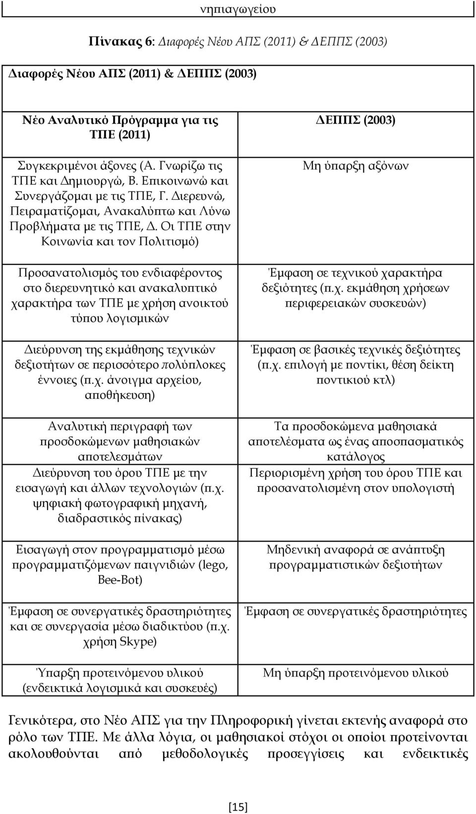 Οι ΤΠΕ στην Κοινωνία και τον Πολιτισμό) Προσανατολισμός του ενδιαφέροντος στο διερευνητικό και ανακαλυπτικό χαρακτήρα των ΤΠΕ με χρήση ανοικτού τύπου λογισμικών Διεύρυνση της εκμάθησης τεχνικών