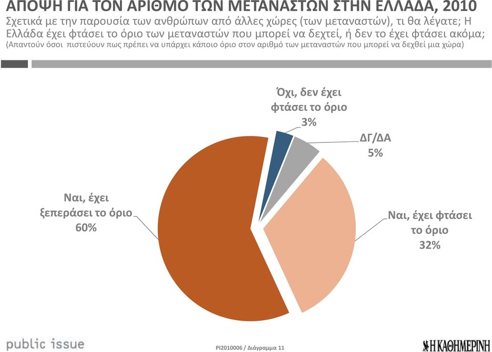 ακόμα; (Απαντούν όσοι πιστεύουν πως πρέπει να υπάρχει κάποιο όριο στον αριθμό των μεταναστών που μπορεί να δεχθεί μια