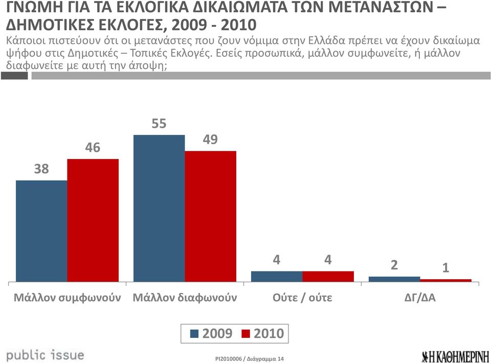 Τοπικές Εκλογές.