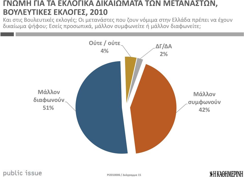 έχουν δικαίωμα ψήφου; Εσείς προσωπικά, μάλλον συμφωνείτε ή μάλλον διαφωνείτε;