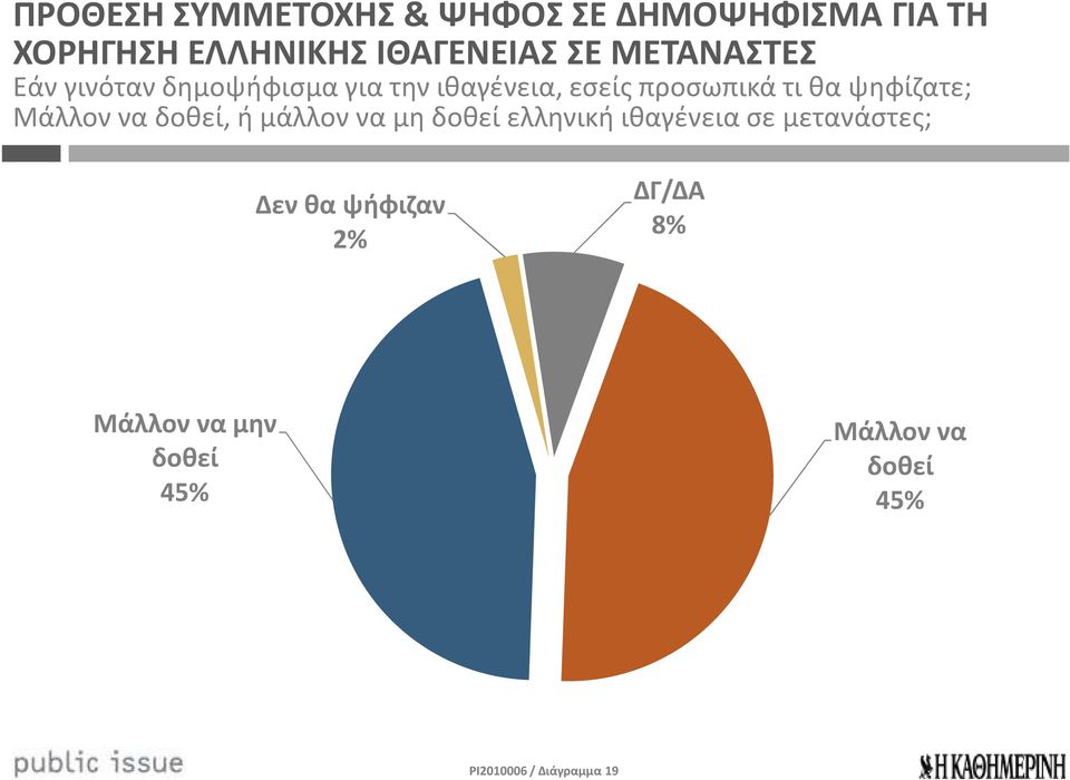 ψηφίζατε; Μάλλον να δοθεί, ή μάλλον να μη δοθεί ελληνική ιθαγένεια σε μετανάστες;