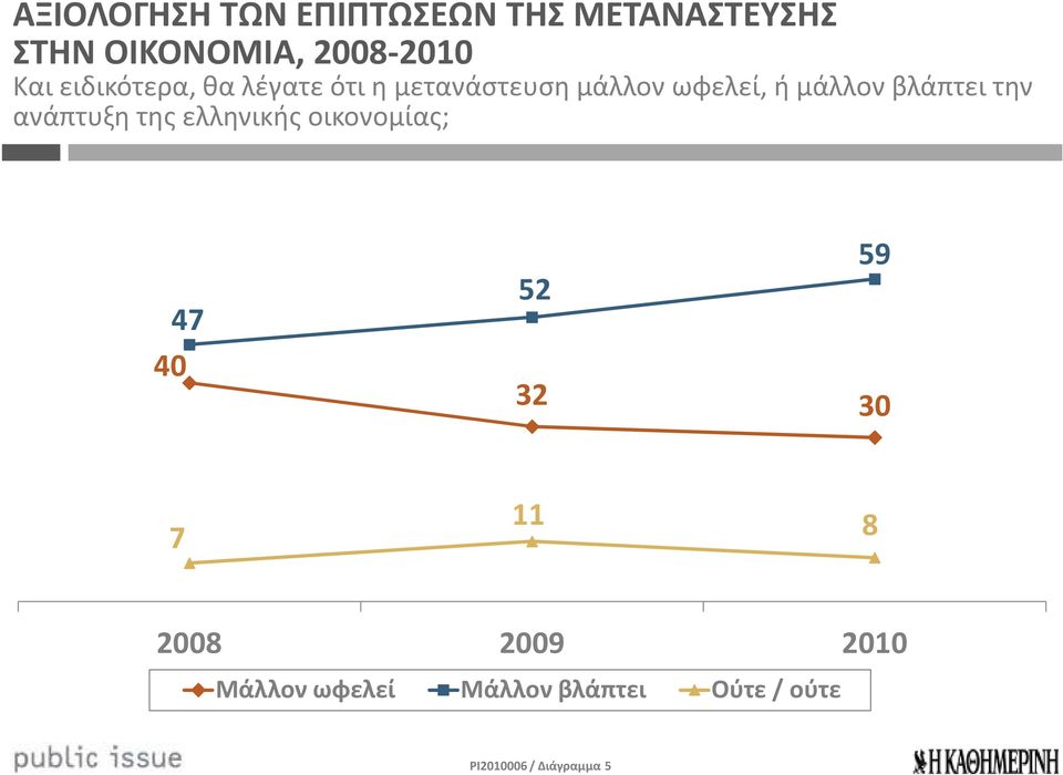 βλάπτει την ανάπτυξη της ελληνικής οικονομίας; 47 40 59 52 32 30 7 11 8