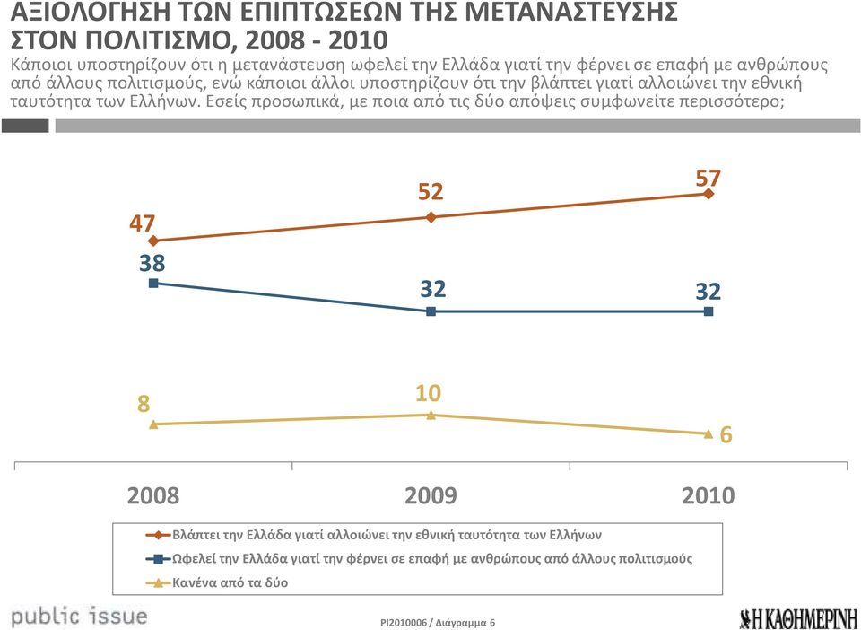 Εσείς προσωπικά, με ποια από τις δύο απόψεις συμφωνείτε περισσότερο; 47 38 52 57 32 32 8 10 6 2008 2009 2010 Βλάπτει την Ελλάδα γιατί αλλοιώνει