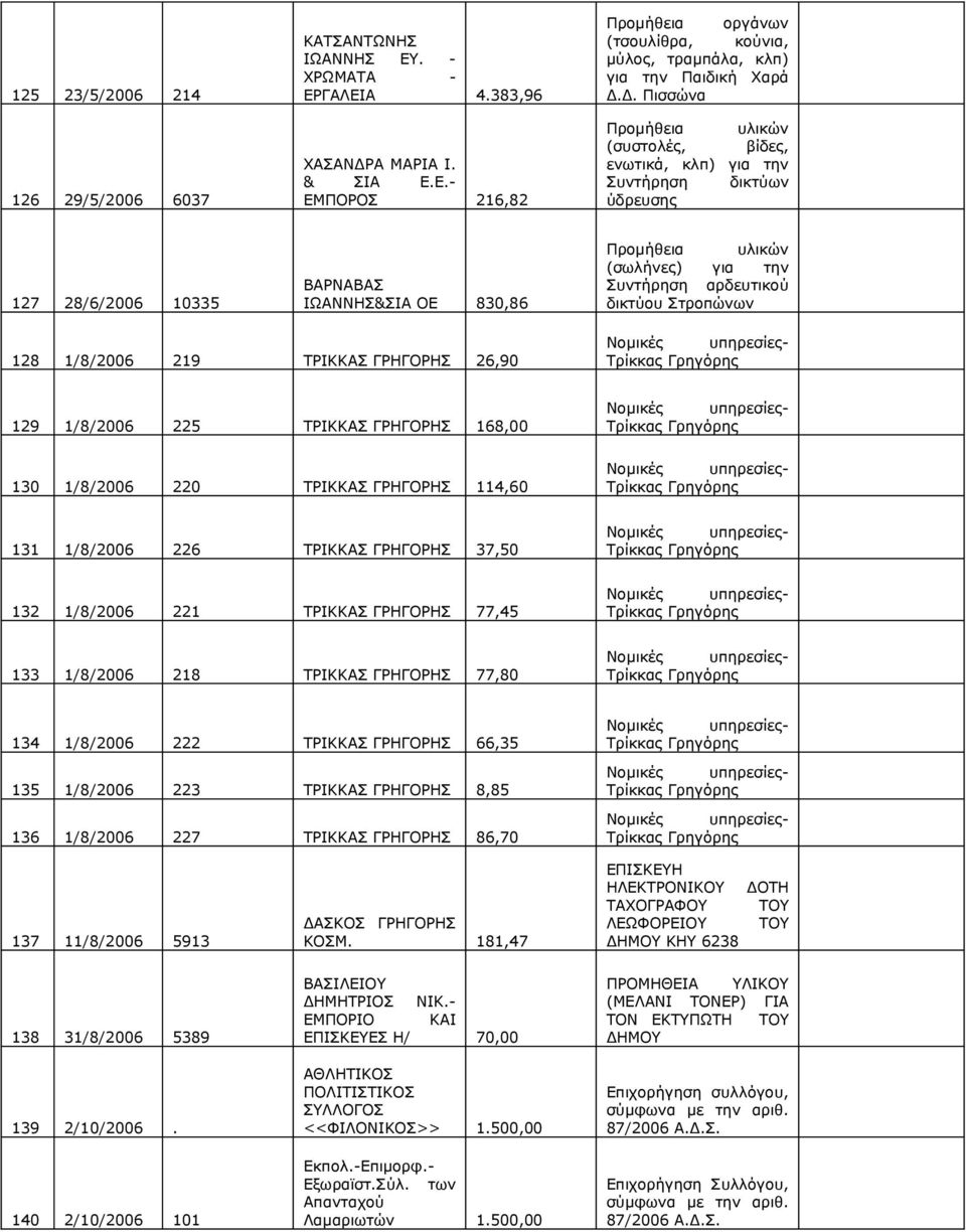 219 ΤΡΙΚΚΑΣ ΓΡΗΓΟΡΗΣ 26,90 129 1/8/2006 225 ΤΡΙΚΚΑΣ ΓΡΗΓΟΡΗΣ 168,00 130 1/8/2006 220 ΤΡΙΚΚΑΣ ΓΡΗΓΟΡΗΣ 114,60 131 1/8/2006 226 ΤΡΙΚΚΑΣ ΓΡΗΓΟΡΗΣ 37,50 132 1/8/2006 221 ΤΡΙΚΚΑΣ ΓΡΗΓΟΡΗΣ 77,45 133