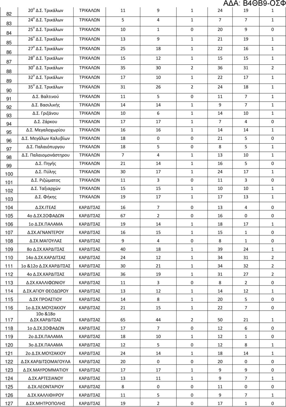 ΤΡΙΚΑΛΩΝ 8 5 8 5 Παλαιομονάστηρου ΤΡΙΚΑΛΩΝ 7 4 3 Πηγής ΤΡΙΚΑΛΩΝ 4 6 5 Πύλης ΤΡΙΚΑΛΩΝ 3 7 4 7 Ριζώματος ΤΡΙΚΑΛΩΝ 3 3 Ταξιαρχών ΤΡΙΚΑΛΩΝ 5 5 Φήκης ΤΡΙΚΑΛΩΝ 9 7 7 3 4 Δ.ΣΧ.ΙΤΕΑΣ ΚΑΡΔΙΤΣΑΣ 6 7 3 4 5 4ο Δ.