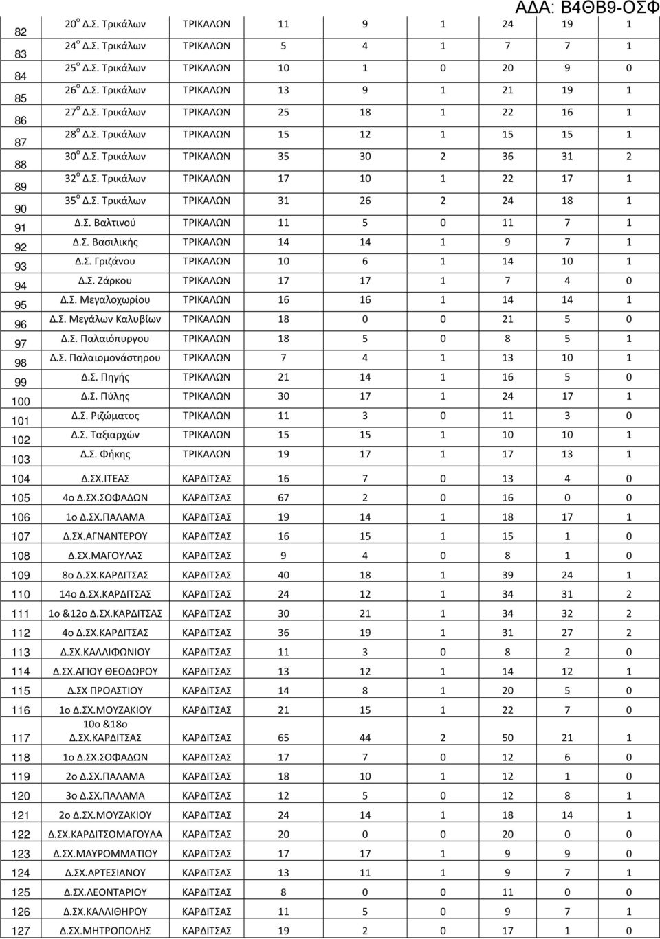 ΤΡΙΚΑΛΩΝ 8 5 8 5 Παλαιομονάστηρου ΤΡΙΚΑΛΩΝ 7 4 3 Πηγής ΤΡΙΚΑΛΩΝ 4 6 5 Πύλης ΤΡΙΚΑΛΩΝ 3 7 4 7 Ριζώματος ΤΡΙΚΑΛΩΝ 3 3 Ταξιαρχών ΤΡΙΚΑΛΩΝ 5 5 Φήκης ΤΡΙΚΑΛΩΝ 9 7 7 3 4 Δ.ΣΧ.ΙΤΕΑΣ ΚΑΡΔΙΤΣΑΣ 6 7 3 4 5 4ο Δ.