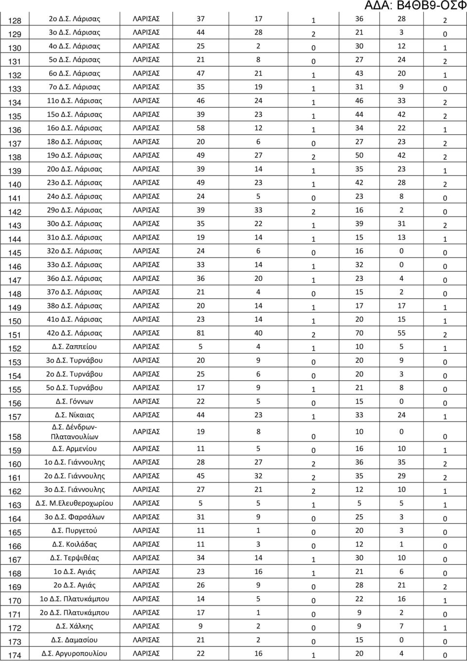 ΛΑΡΙΣΑΣ 33 4 3 47 36ο ΛΑΡΙΣΑΣ 36 3 4 48 37ο ΛΑΡΙΣΑΣ 4 5 49 38ο ΛΑΡΙΣΑΣ 4 7 7 5 4ο ΛΑΡΙΣΑΣ 3 4 5 5 4o ΛΑΡΙΣΑΣ 8 4 7 55 5 Ζαππείου ΛΑΡΙΣΑΣ 5 4 5 53 3ο Τυρνάβου ΛΑΡΙΣΑΣ 9 9 54 ο Τυρνάβου ΛΑΡΙΣΑΣ 5 6 3