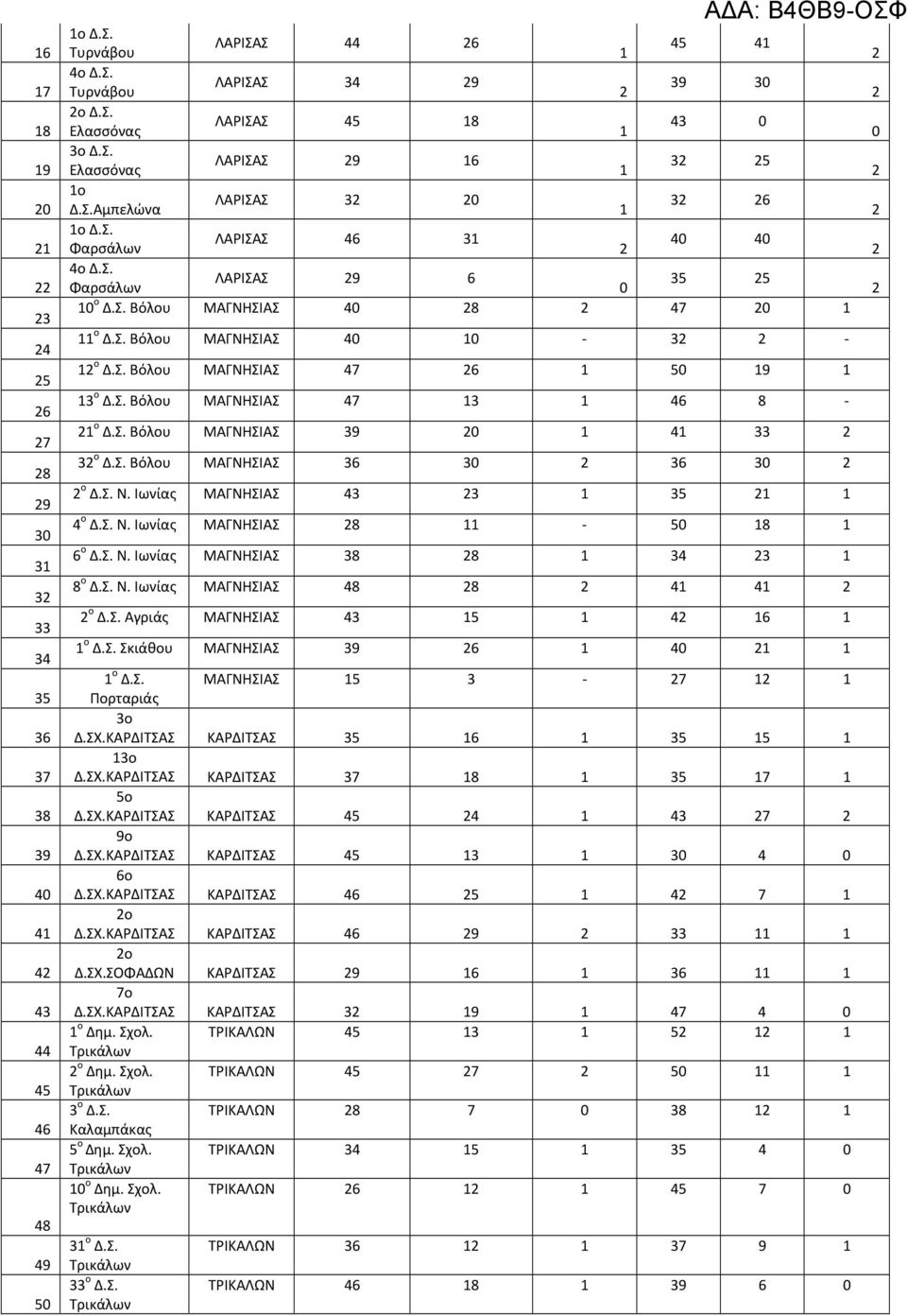 ΜΑΓΝΗΣΙΑΣ 39 4 33 3 ο Βόλου ΜΑΓΝΗΣΙΑΣ 36 3 36 3 ο Ν. Ιωνίας ΜΑΓΝΗΣΙΑΣ 43 3 35 4 ο Ν. Ιωνίας ΜΑΓΝΗΣΙΑΣ 8-5 8 6 ο Ν. Ιωνίας ΜΑΓΝΗΣΙΑΣ 38 8 34 3 8 ο Ν.