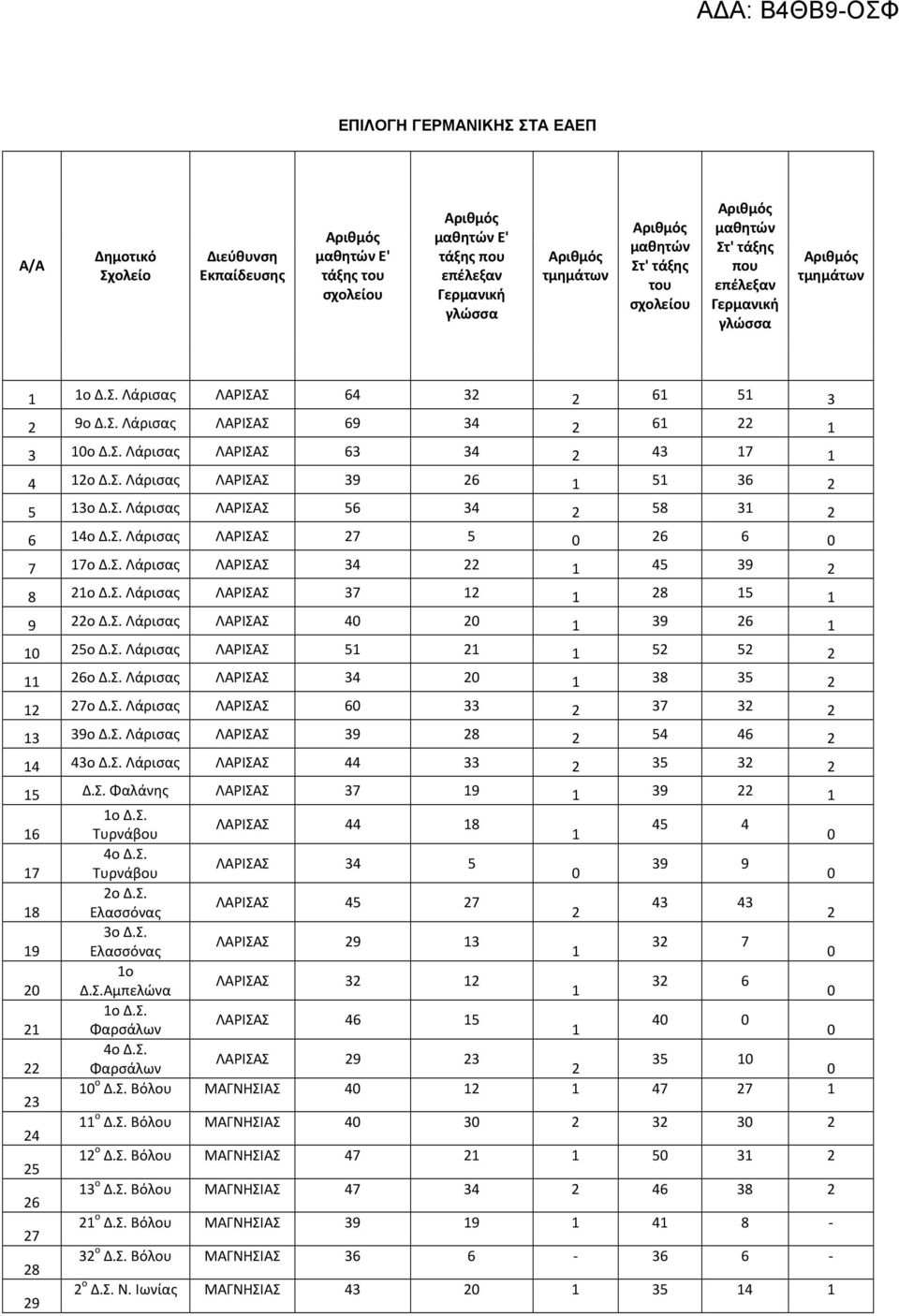 ΛΑΡΙΣΑΣ 4 39 6 5ο ΛΑΡΙΣΑΣ 5 5 5 6ο ΛΑΡΙΣΑΣ 34 38 35 7ο ΛΑΡΙΣΑΣ 6 33 37 3 3 39ο ΛΑΡΙΣΑΣ 39 8 54 46 4 43ο ΛΑΡΙΣΑΣ 44 33 35 3 5 Φαλάνης ΛΑΡΙΣΑΣ 37 9 39 ο ΛΑΡΙΣΑΣ 44 8 45 4 6 Τυρνάβου 4ο ΛΑΡΙΣΑΣ 34 5 39