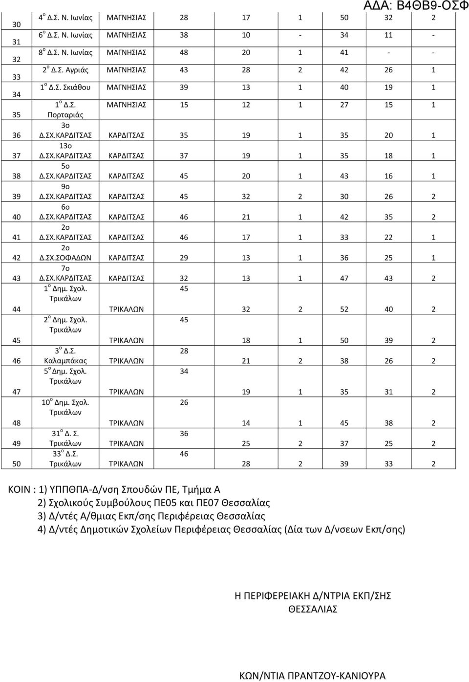 ΣΧ.ΚΑΡΔITΣΑΣ ΚΑΡΔΙΤΣΑΣ 45 3 3 6 6ο Δ.ΣΧ.ΚΑΡΔITΣΑΣ ΚΑΡΔΙΤΣΑΣ 46 4 35 ο Δ.ΣΧ.ΚΑΡΔΙΤΣΑΣ ΚΑΡΔΙΤΣΑΣ 46 7 33 ο Δ.ΣΧ.ΣΟΦΑΔΩΝ ΚΑΡΔΙΤΣΑΣ 9 3 36 5 7ο Δ.ΣΧ.ΚΑΡΔITΣΑΣ ΚΑΡΔΙΤΣΑΣ 3 3 47 43 ο Δημ. Σχολ.