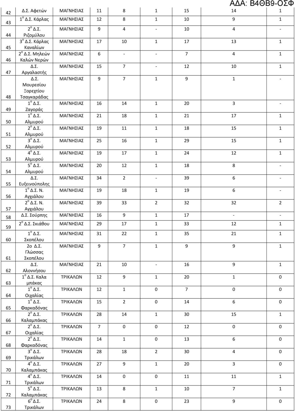ΜΑΓΝΗΣΙΑΣ 5 6 9 5 Αλμυρού 4 ο ΜΑΓΝΗΣΙΑΣ 9 7 4 Αλμυρού 5 ο ΜΑΓΝΗΣΙΑΣ 8 8 - Αλμυρού ΜΑΓΝΗΣΙΑΣ 34-39 6 - Ευξεινούπολης ο Ν. ΜΑΓΝΗΣΙΑΣ 9 8 9 6 - Αγχιάλου ο Ν.