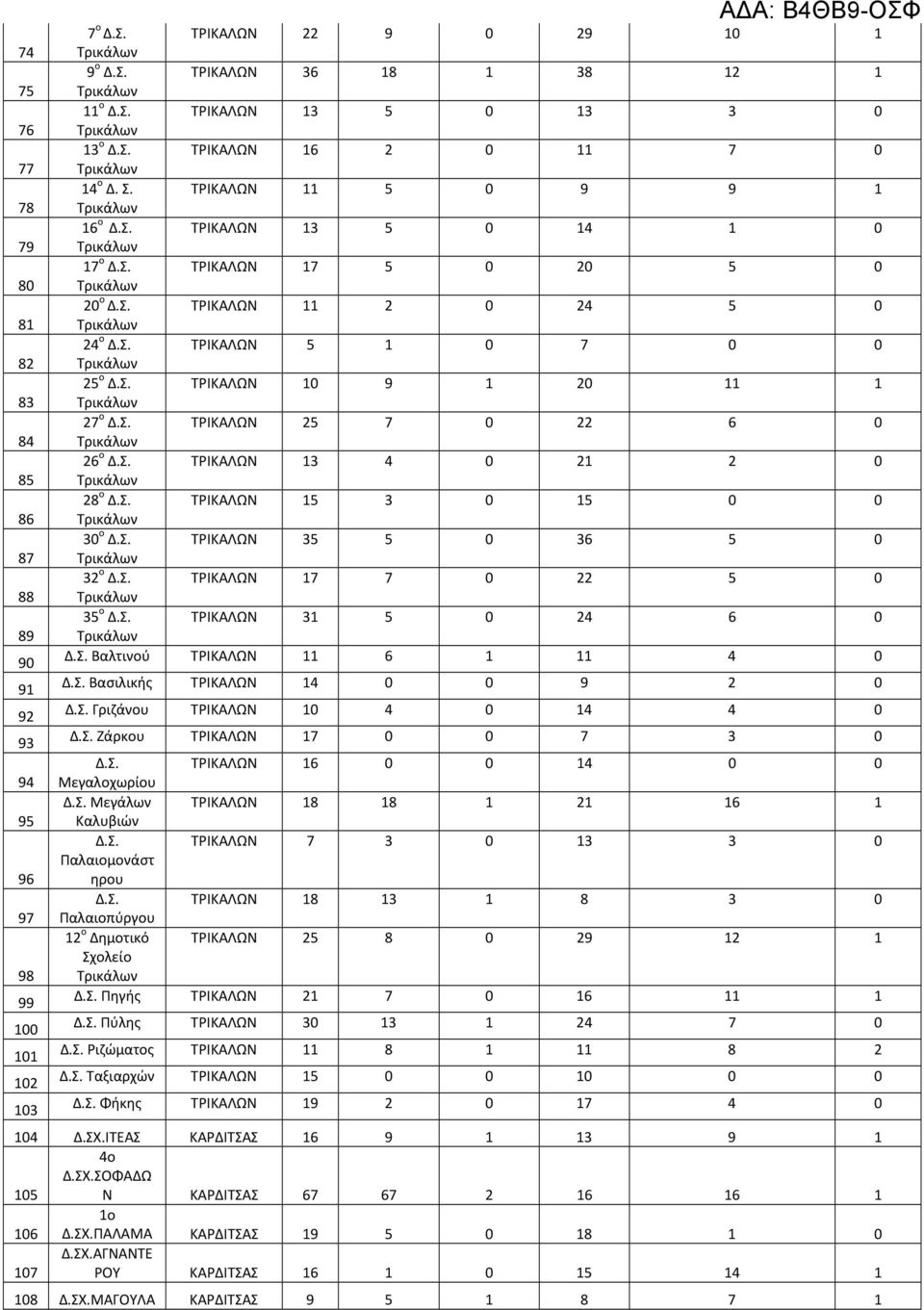 ο ΤΡΙΚΑΛΩΝ 3 5 4 6 Βαλτινού ΤΡΙΚΑΛΩΝ 6 4 Βασιλικής ΤΡΙΚΑΛΩΝ 4 9 Γριζάνου ΤΡΙΚΑΛΩΝ 4 4 4 Ζάρκου ΤΡΙΚΑΛΩΝ 7 7 3 Μεγαλοχωρίου ΤΡΙΚΑΛΩΝ 6 4 Μεγάλων ΤΡΙΚΑΛΩΝ 8 8 6 Καλυβιών ΤΡΙΚΑΛΩΝ 7 3 3 3 Παλαιομονάστ