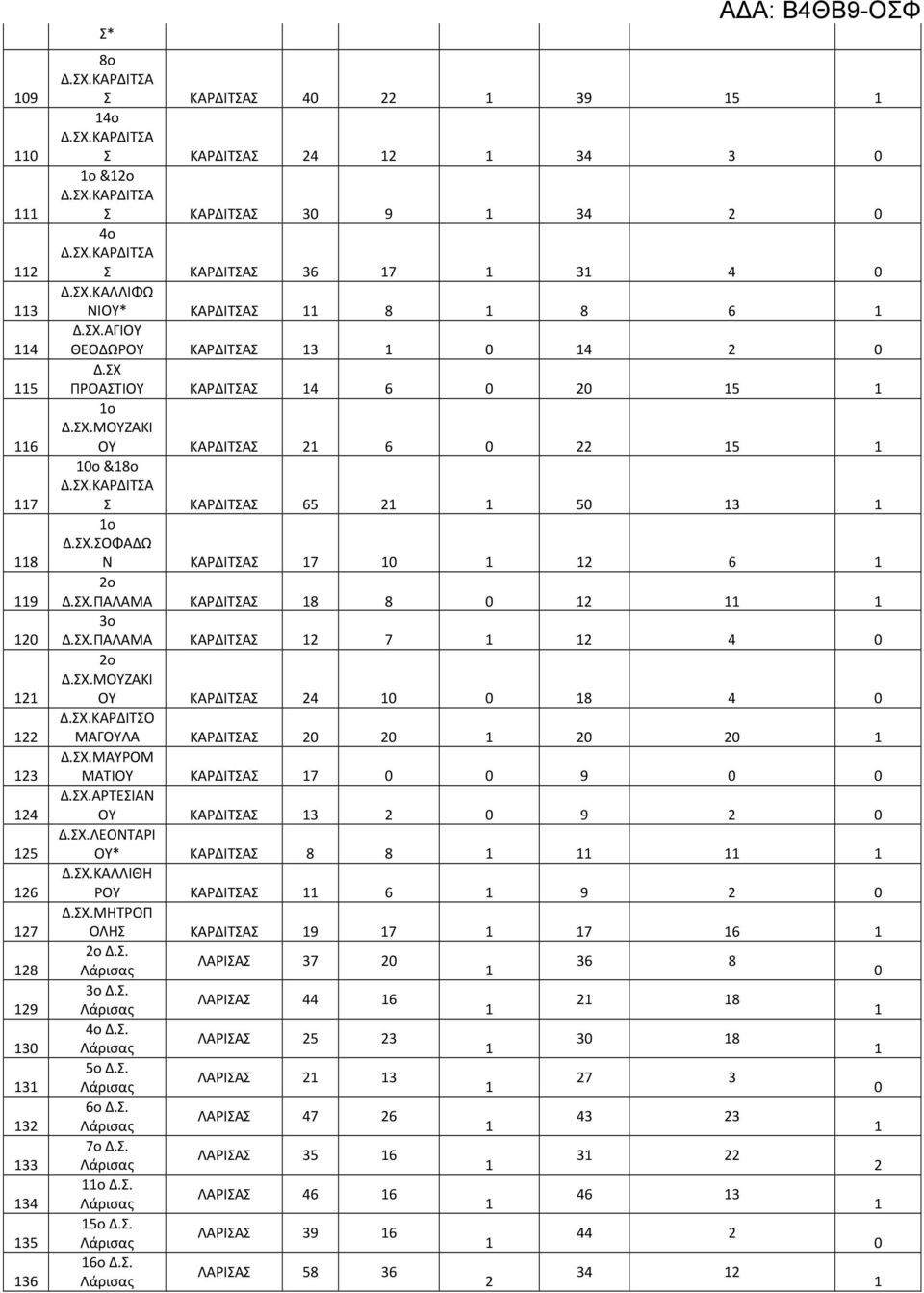 ΣΧ.ΠΑΛΑΜΑ ΚΑΡΔΙΤΣΑΣ 8 8 3ο Δ.ΣΧ.ΠΑΛΑΜΑ ΚΑΡΔΙΤΣΑΣ 7 4 ο Δ.ΣΧ.ΜΟΥΖΑΚΙ ΟΥ ΚΑΡΔΙΤΣΑΣ 4 8 4 Δ.ΣΧ.ΚΑΡΔΙΤΣΟ ΜΑΓΟΥΛΑ ΚΑΡΔΙΤΣΑΣ Δ.ΣΧ.ΜΑΥΡΟΜ ΜΑΤΙΟΥ ΚΑΡΔΙΤΣΑΣ 7 9 Δ.ΣΧ.ΑΡΤΕΣΙΑΝ ΟΥ ΚΑΡΔΙΤΣΑΣ 3 9 Δ.ΣΧ.ΛΕΟΝΤΑΡΙ ΟΥ* ΚΑΡΔΙΤΣΑΣ 8 8 Δ.