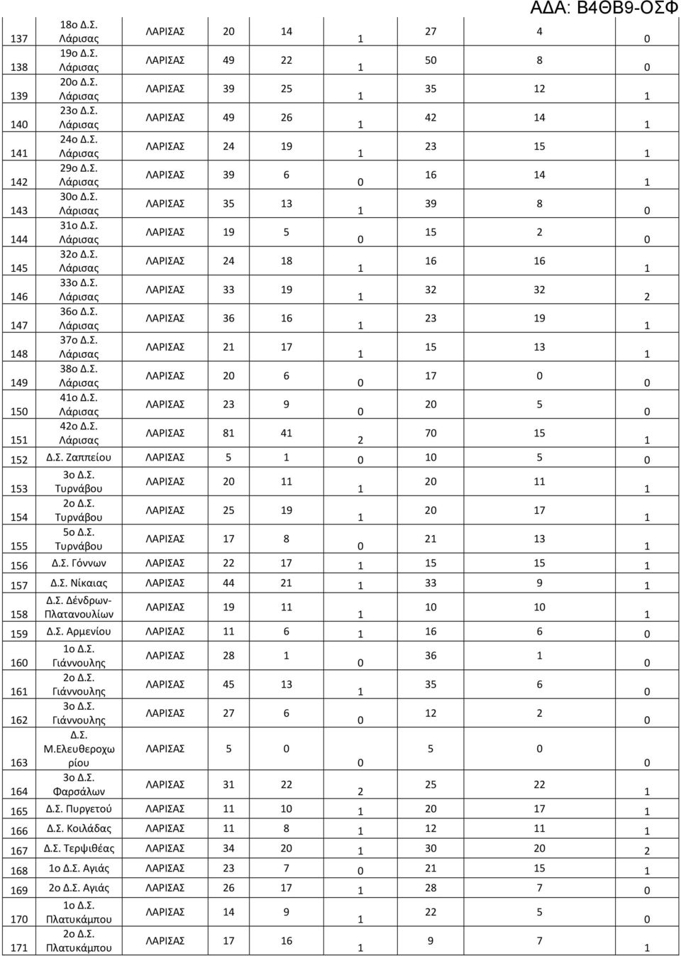 5o ΛΑΡΙΣΑΣ 7 8 3 55 Τυρνάβου 56 Γόννων ΛΑΡΙΣΑΣ 7 5 5 57 Νίκαιας ΛΑΡΙΣΑΣ 44 33 9 Δένδρων- ΛΑΡΙΣΑΣ 9 58 Πλατανουλίων 59 Αρμενίου ΛΑΡΙΣΑΣ 6 6 6 ο ΛΑΡΙΣΑΣ 8 36 6 Γιάννουλης ο ΛΑΡΙΣΑΣ 45 3 35 6 6