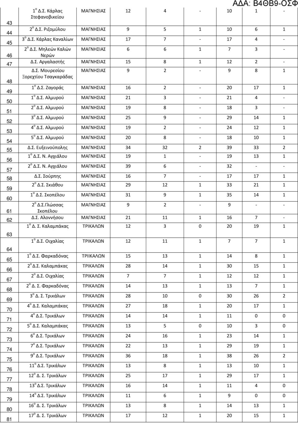 ΜΑΓΝΗΣΙΑΣ 9 8-8 3-3 ο Αλμυρού ΜΑΓΝΗΣΙΑΣ 5 9-9 4 4 ο Αλμυρού ΜΑΓΝΗΣΙΑΣ 9-4 5 ο Αλμυρού ΜΑΓΝΗΣΙΑΣ 8-8 Ευξεινούπολης ΜΑΓΝΗΣΙΑΣ 34 3 39 33 ο Ν. Αγχιάλου ΜΑΓΝΗΣΙΑΣ 9-9 3 ο Ν.