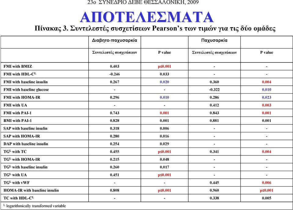 023 FMI with UA - - 0.412 0.003 FMI with PAI-1 0.743 0.001 0.843 0.001 BMI with PAI-1 0.828 0.001 0.881 0.001 SAP with baseline insulin 0.318 0.006 - - SAP with HOMA-IR 0.280 0.