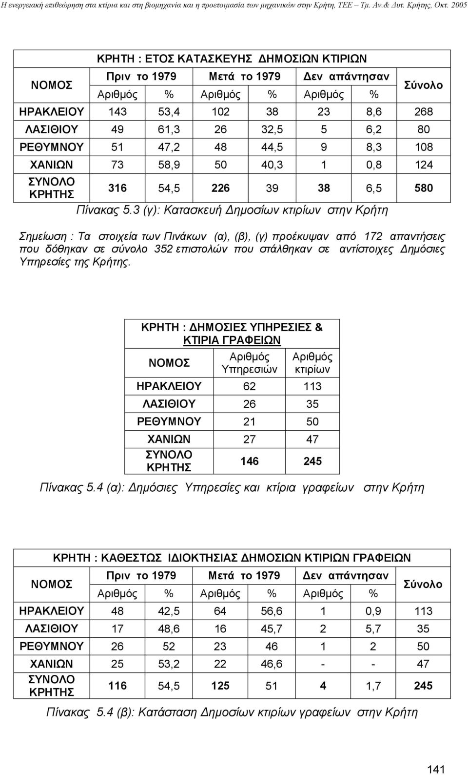 3 (γ): Κατασκευή ηµοσίων κτιρίων στην Κρήτη Σηµείωση : Τα στοιχεία των Πινάκων (α), (β), (γ) προέκυψαν από 172 απαντήσεις που δόθηκαν σε σύνολο 352 επιστολών που στάλθηκαν σε αντίστοιχες ηµόσιες