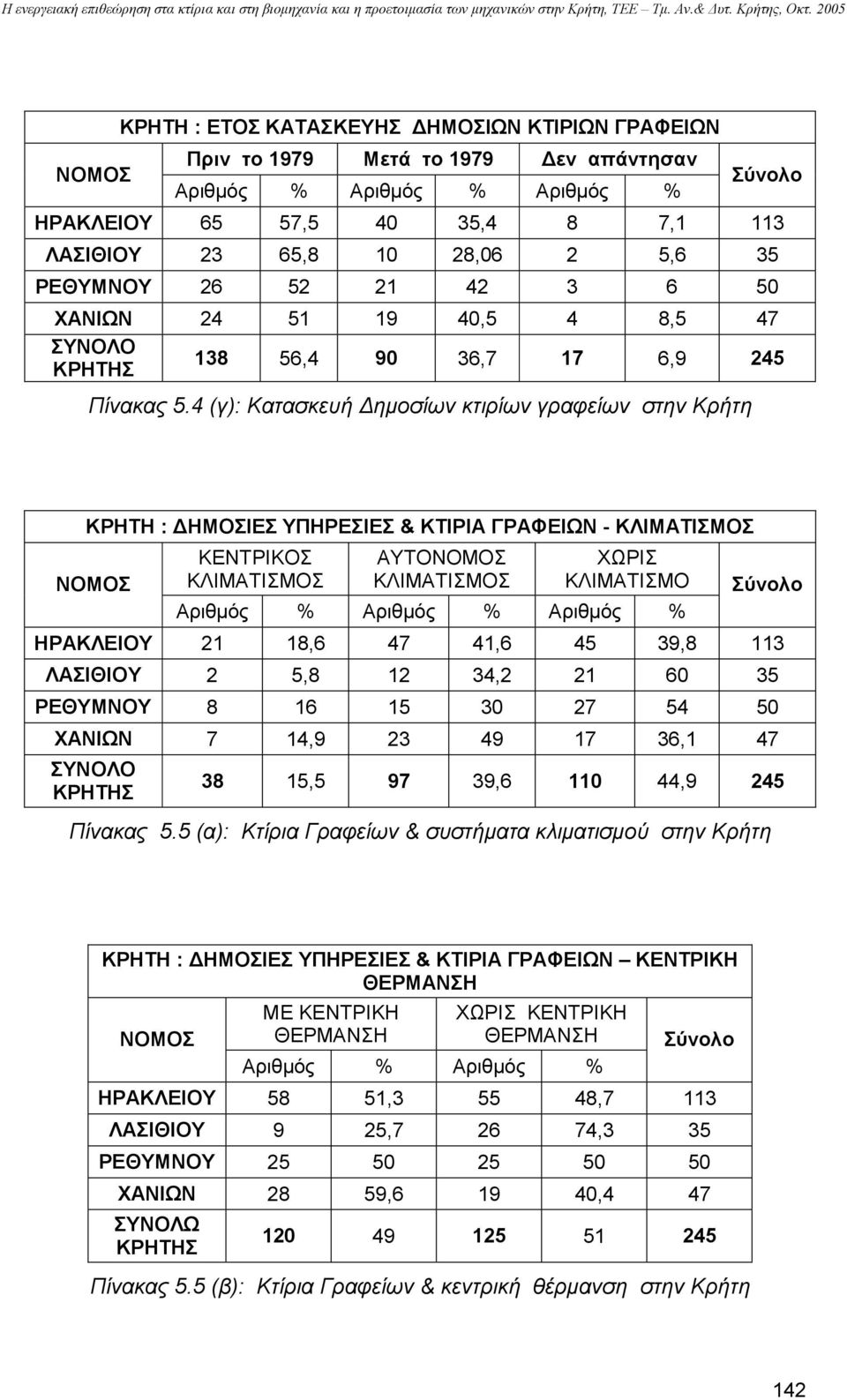 4 (γ): Κατασκευή ηµοσίων κτιρίων γραφείων στην Κρήτη ΚΡΗΤΗ : ΗΜΟΣΙΕΣ ΥΠΗΡΕΣΙΕΣ & ΚΤΙΡΙΑ ΓΡΑΦΕΙΩΝ - ΚΛΙΜΑΤΙΣΜΟΣ ΚΕΝΤΡΙΚΟΣ ΚΛΙΜΑΤΙΣΜΟΣ ΑΥΤΟ ΚΛΙΜΑΤΙΣΜΟΣ ΧΩΡΙΣ ΚΛΙΜΑΤΙΣΜΟ Αριθµός % Αριθµός % Αριθµός %