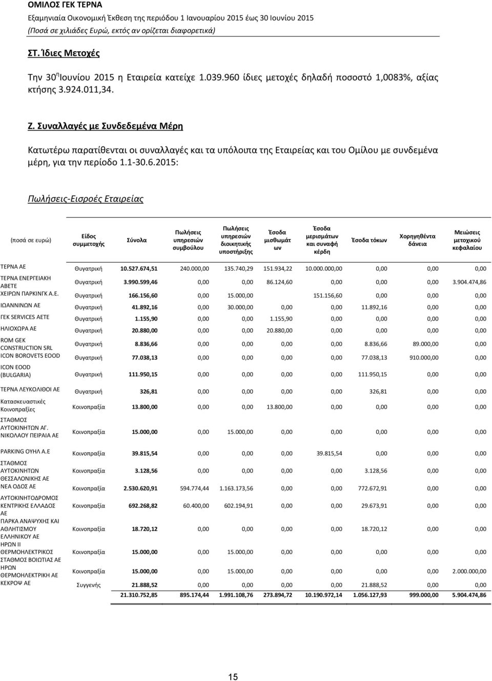 2015: Πωλήσεις Εισροές Εταιρείας (ποσά σε ευρώ) Είδος συμμετοχής Σύνολα Πωλήσεις υπηρεσιών συμβούλου Πωλήσεις υπηρεσιών διοικητικής υποστήριξης Έσοδα μισθωμάτ ων Έσοδα μερισμάτων και συναφή κέρδη