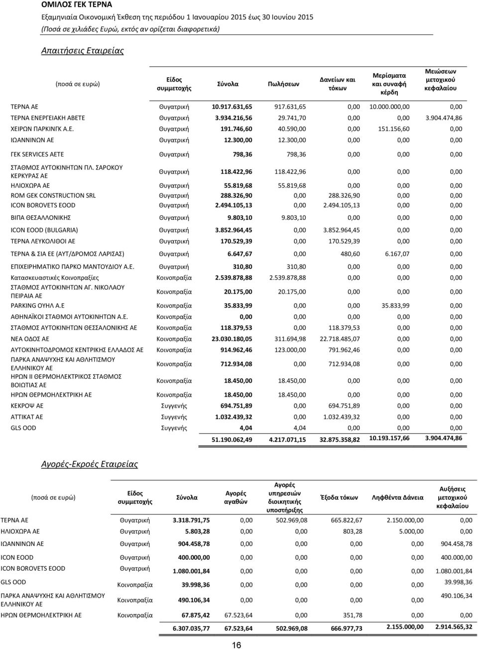 300,00 0,00 0,00 0,00 ΓΕΚ SERVICES ΑΕΤΕ Θυγατρική 798,36 798,36 0,00 0,00 0,00 ΣΤΑΘΜΟΣ ΑΥΤΟΚΙΝΗΤΩΝ ΠΛ. ΣΑΡΟΚΟΥ ΚΕΡΚΥΡΑΣ ΑΕ Θυγατρική 118.422,96 118.422,96 0,00 0,00 0,00 ΗΛΙΟΧΩΡΑ ΑΕ Θυγατρική 55.