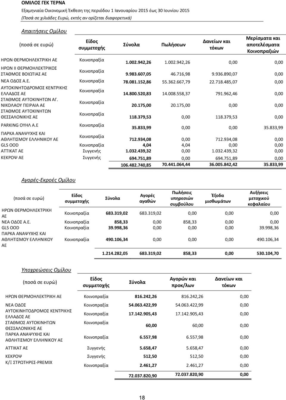 485,07 0,00 ΑΥΤΟΚΙΝΗΤΟΔΡΟΜΟΣ ΚΕΝΤΡΙΚΗΣ Κοινοπραξία ΕΛΛΑΔΟΣ ΑΕ 14.800.520,83 14.008.558,37 791.962,46 0,00 ΣΤΑΘΜΟΣ ΑΥΤΟΚΙΝΗΤΩΝ ΑΓ. Κοινοπραξία ΝΙΚΟΛΑΟΥ ΠΕΙΡΑΙΑ ΑΕ 20.175,00 20.