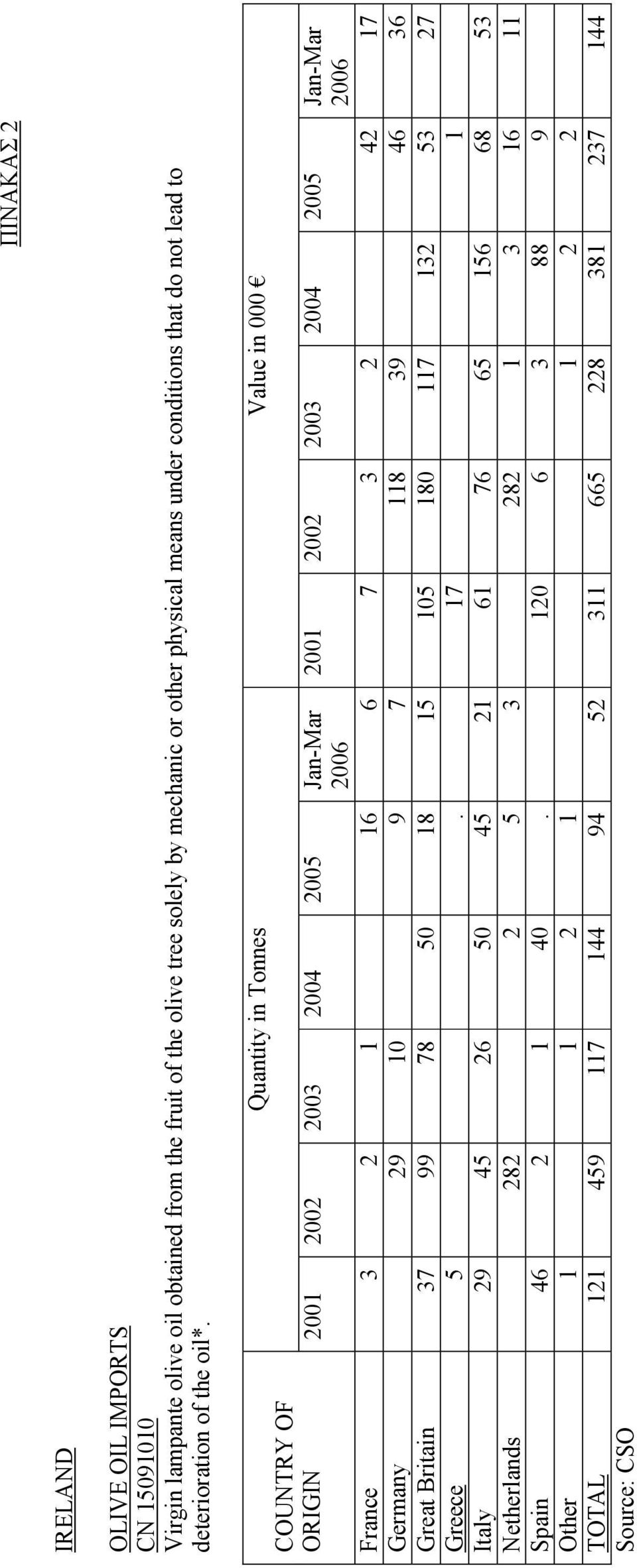 COUNTRY OF ORIGIN 2001 2002 2003 2004 2005 Jan-Mar 2006 Quantity in Tonnes Value in 000 2001 2002 2003 2004 2005 Jan-Mar 2006 France 3 2 1 16 6 7 3 2 42 17 Germany 29