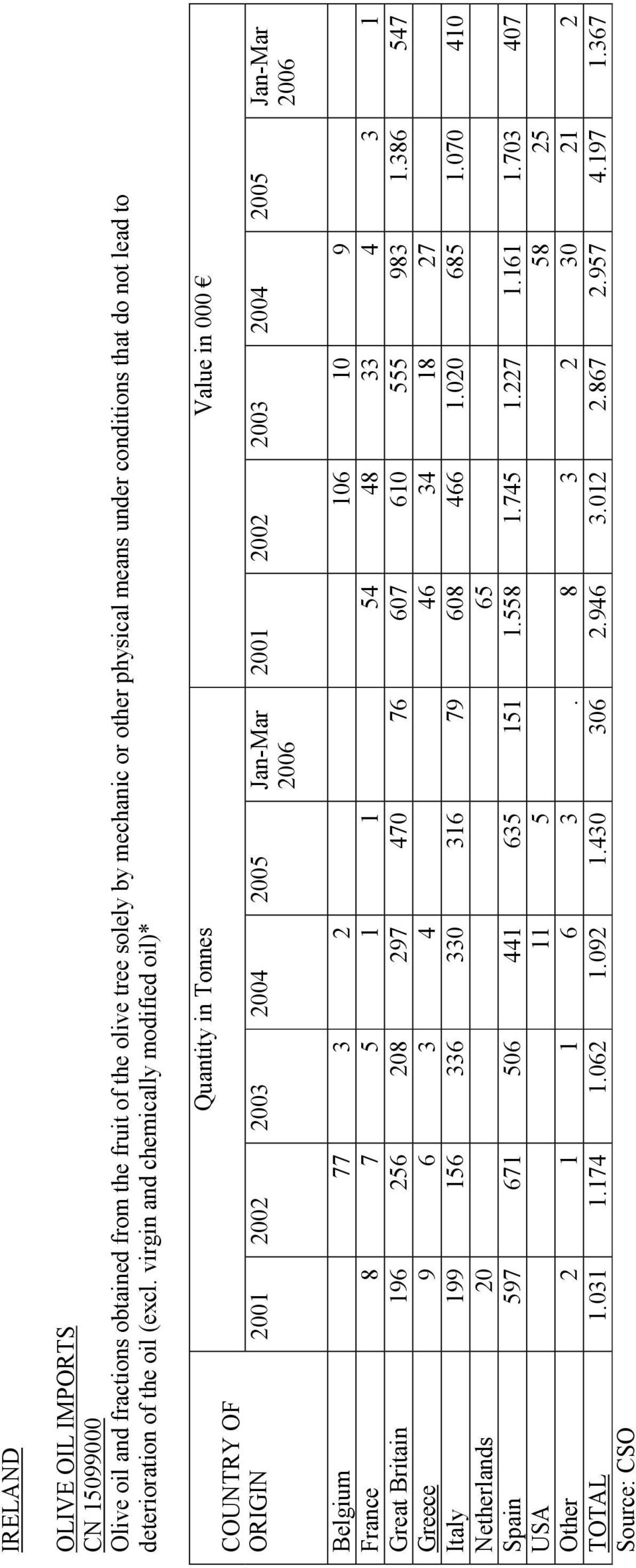 virgin and chemically modified oil)* COUNTRY OF ORIGIN 2001 2002 2003 2004 2005 Jan-Mar 2006 Quantity in Tonnes Value in 000 2001 2002 2003 2004 2005 Jan-Mar 2006 Belgium 77 3 2 106 10 9 France 8 7 5