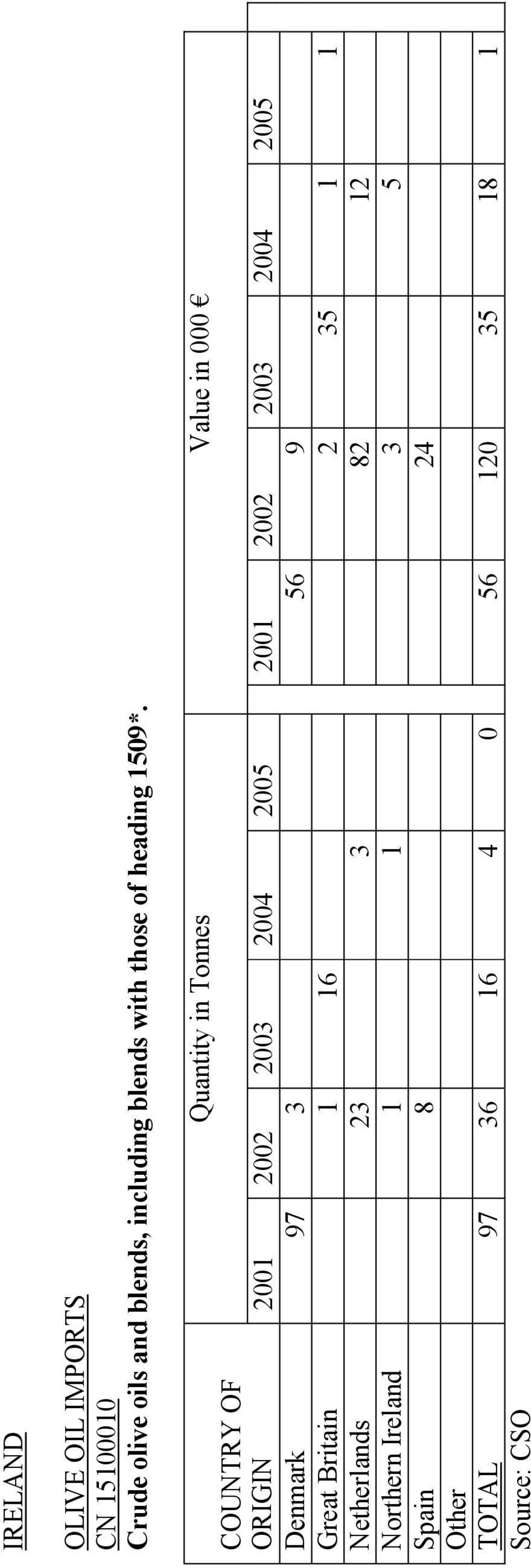 Quantity in Tonnes Value in 000 COUNTRY OF ORIGIN 2001 2002 2003 2004 2005 2001 2002 2003