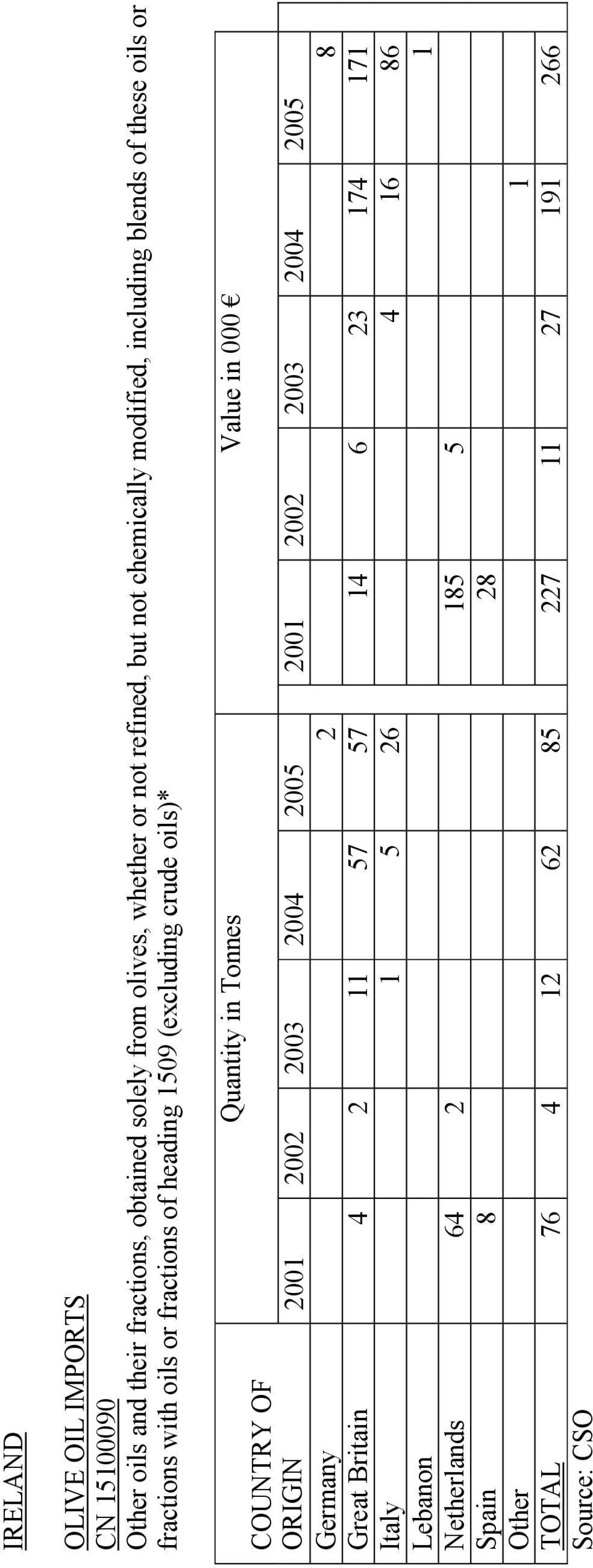 Quantity in Tonnes Value in 000 COUNTRY OF ORIGIN 2001 2002 2003 2004 2005 2001 2002 2003 2004 2005 Germany 2 8 Great Britain 4 2 11