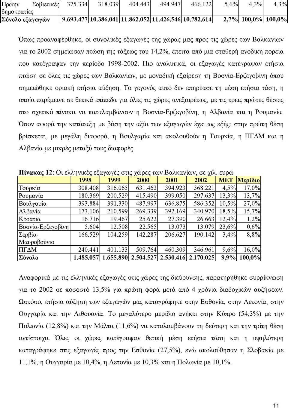 κατέγραψαν την περίοδο 1998-2002. Πιο αναλυτικά, οι εξαγωγές κατέγραψαν ετήσια πτώση σε όλες τις χώρες των Βαλκανίων, µε µοναδική εξαίρεση τη Βοσνία-Ερζεγοβίνη όπου σηµειώθηκε οριακή ετήσια αύξηση.