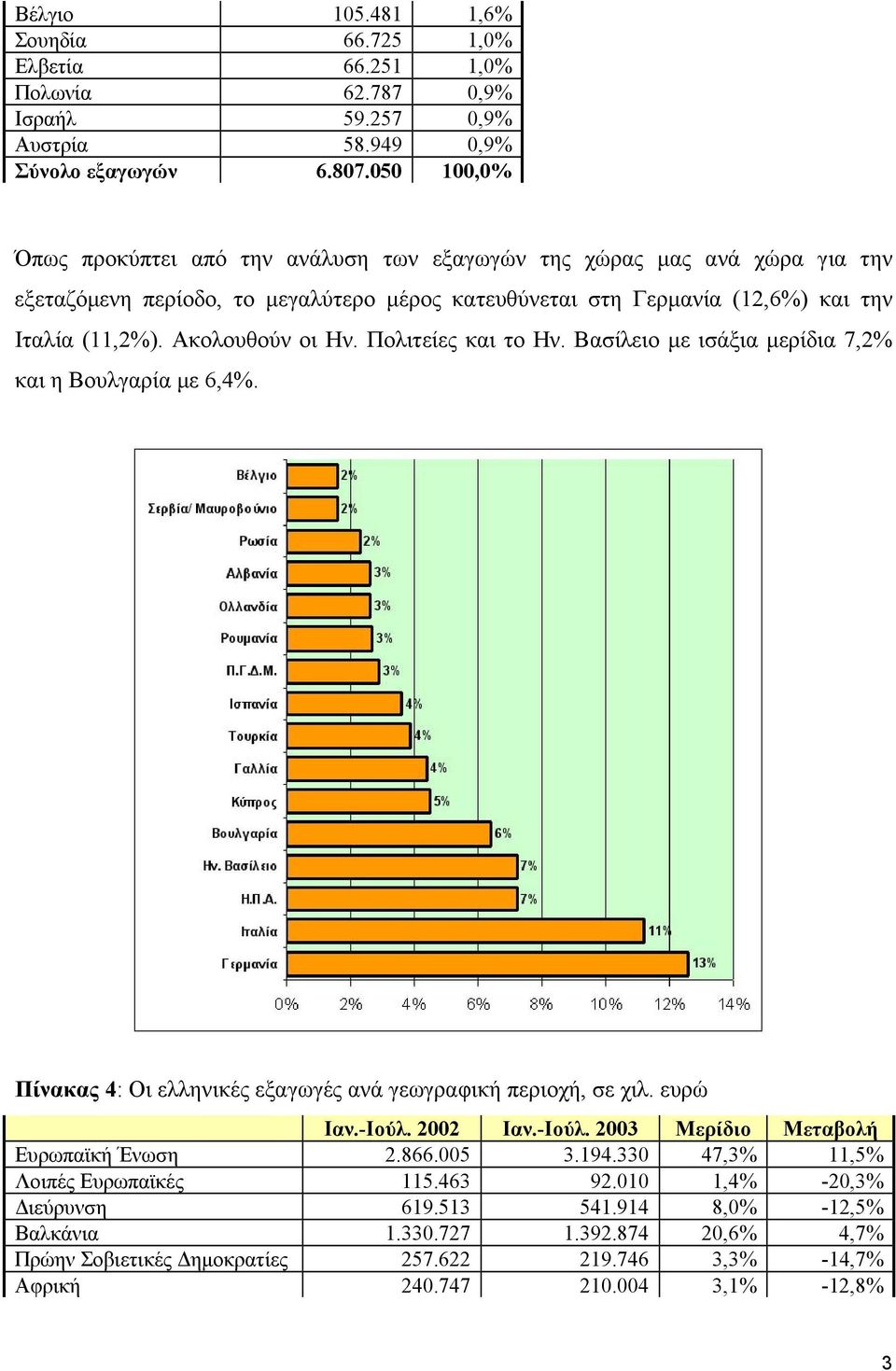Ακολουθούν οι Ην. Πολιτείες και το Ην. Βασίλειο µε ισάξια µερίδια 7,2% και η Βουλγαρία µε 6,4%. Πίνακας 4: Οι ελληνικές εξαγωγές ανά γεωγραφική περιοχή, σε χιλ. ευρώ Ιαν.-Ιούλ.