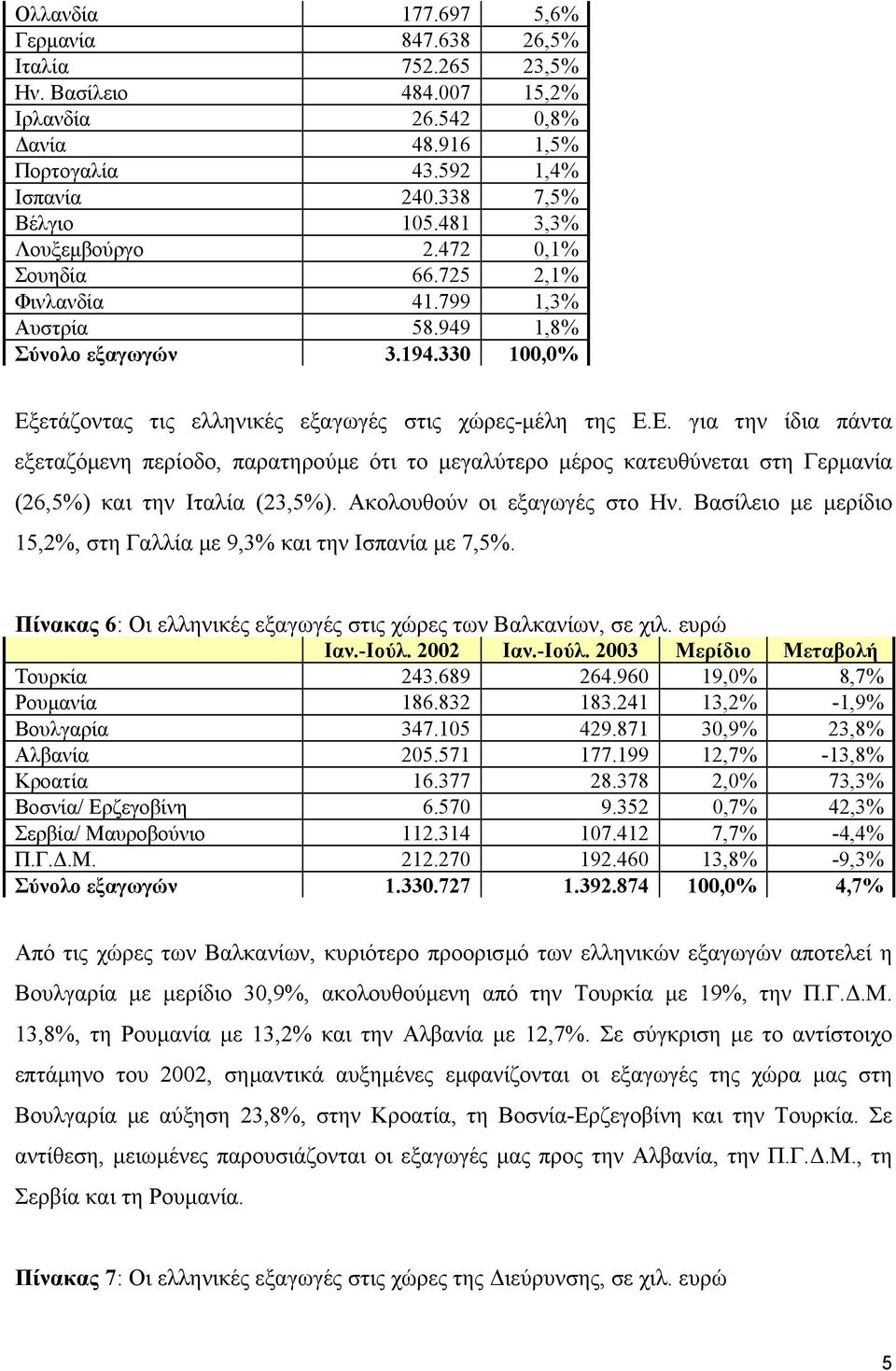 ετάζοντας τις ελληνικές εξαγωγές στις χώρες-µέλη της Ε.Ε. για την ίδια πάντα εξεταζόµενη περίοδο, παρατηρούµε ότι το µεγαλύτερο µέρος κατευθύνεται στη Γερµανία (26,5%) και την Ιταλία (23,5%).