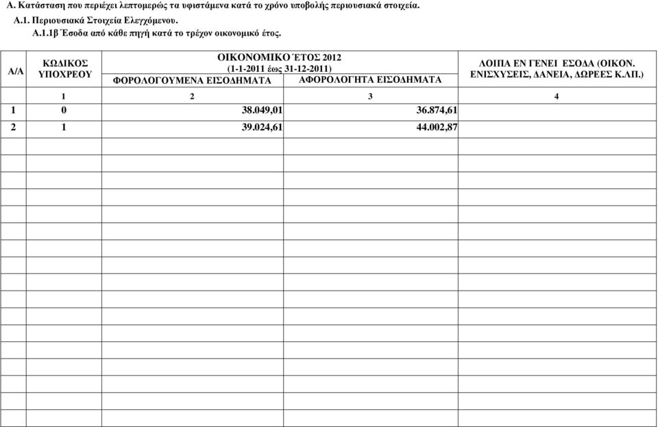 OIKONOMIKO ΈΤΟΣ 2012 (1-1-2011 έως 31-12-2011) ΦΟΡΟΛΟΓΟΥΜΕΝΑ ΕΙΣΟ ΗΜΑΤΑ ΑΦΟΡΟΛΟΓΗΤΑ ΕΙΣΟ ΗΜΑΤΑ ΛΟΙΠΑ