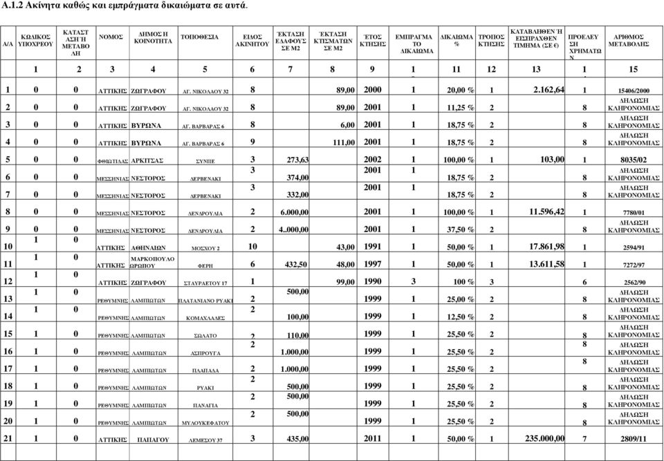 ΤΙΜΗΜΑ (ΣΕ ) ΠΡΟΕΛΕΥ ΣΗ ΧΡΗΜΑΤΩ Ν ΑΡΙΘΜΟΣ ΜΕΤΑΒΟΛΗΣ 1 2 3 4 5 6 7 8 9 1 11 12 13 1 15 0 4 0 ΑΤΤΙΚΗΣ ΖΩΓΡΑΦΟΥ ΑΓ. ΝΙΚΟΛΑΟΥ 32 8 89,00 2000 1 20,00 % 1 2.162,64 1 15406/2000 2 0 0 ΑΤΤΙΚΗΣ ΖΩΓΡΑΦΟΥ ΑΓ.