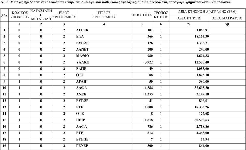 065,91 2 0 0 2 ΕΛΛ 366 1 18.154,30 3 0 0 2 ΕΥΡΩΒ 126 1 1.335,31 4 0 0 2 ΛΑΝΕΤ 200 1 240,00 5 0 0 2 ΜΑΘΙΟ 980 1 1.694,32 6 0 0 2 ΥΑΛΚΟ 3.922 1 12.550,40 7 0 0 2 ΕΛΠΕ 49 1 1.