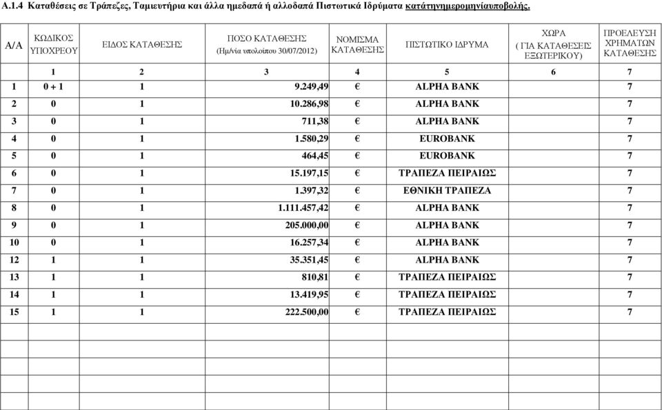 9.249,49 ALPHA BANK 7 2 0 1 10.286,98 ALPHA BANK 7 3 0 1 711,38 ALPHA BANK 7 4 0 1 1.580,29 EUROBANK 7 5 0 1 464,45 EUROBANK 7 6 0 1 15.197,15 ΤΡΑΠΕΖΑ ΠΕΙΡΑΙΩΣ 7 7 0 1 1.