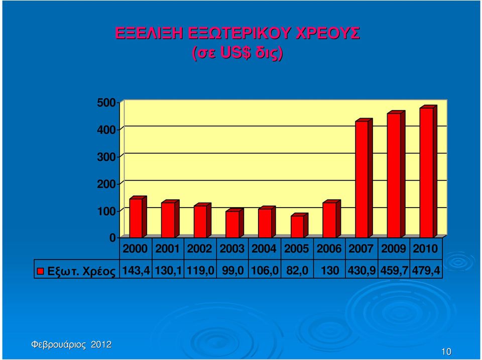 2007 2009 2010 Εξωτ.