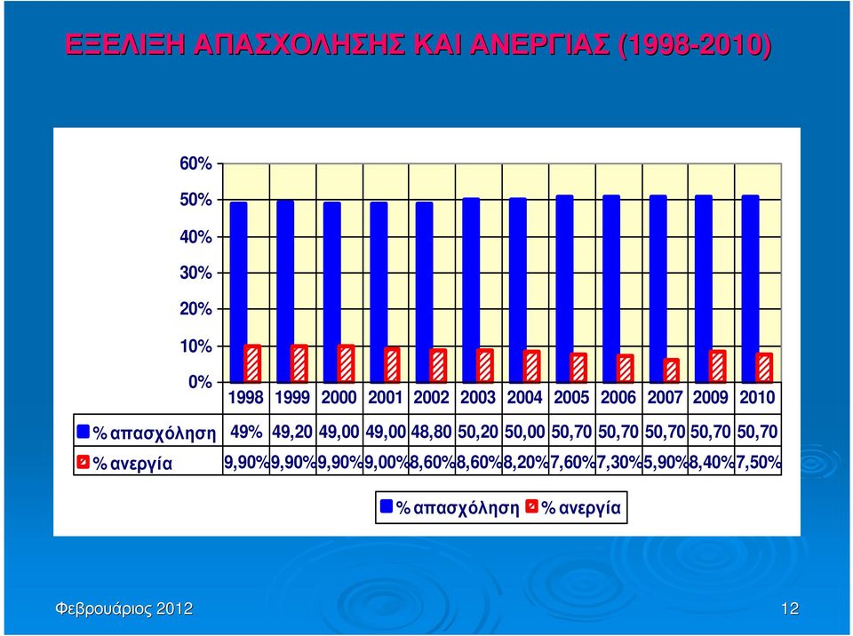 49,00 49,00 48,80 50,20 50,00 50,70 50,70 50,70 50,70 50,70 % ανεργία