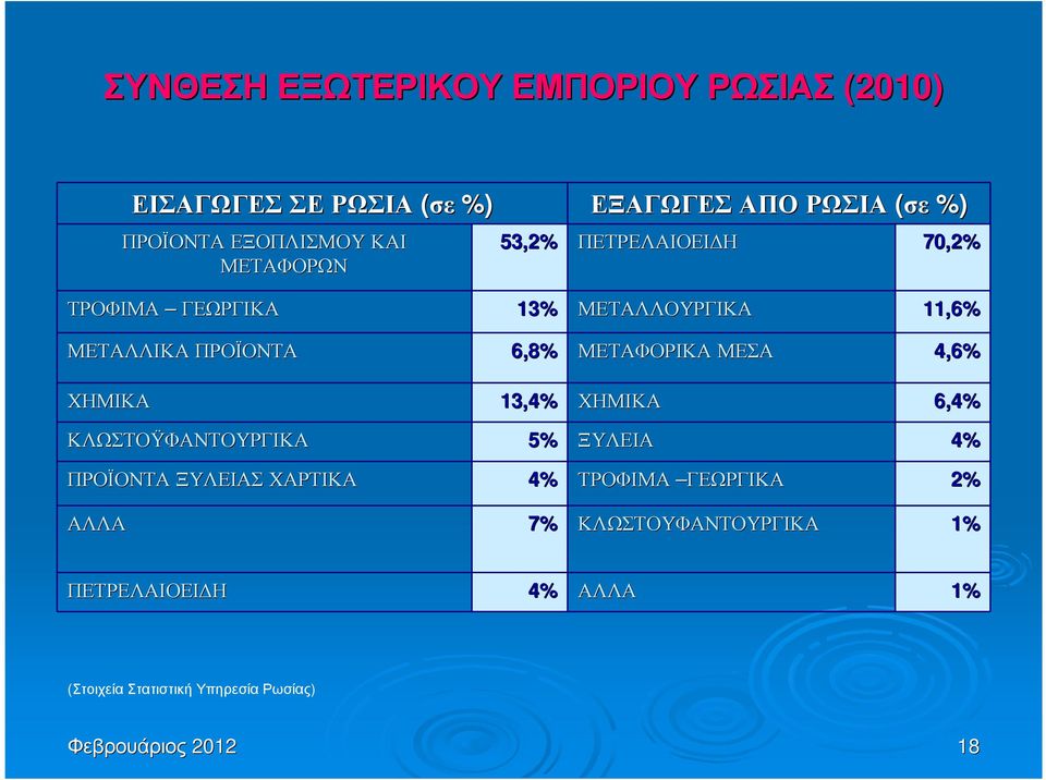 6,8% ΜΕΤΑΦΟΡΙΚΑ ΜΕΣΑ 4,6% ΧΗΜΙΚΑ 13,4% ΧΗΜΙΚΑ 6,4% ΚΛΩΣΤΟΫΦΑΝΤΟΥΡΓΙΚΑ 5% ΞΥΛΕΙΑ 4% ΠΡΟΪΟΝΤΑ ΞΥΛΕΙΑΣ ΧΑΡΤΙΚΑ 4%