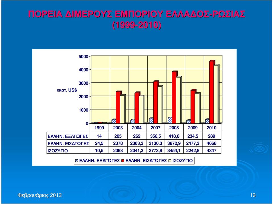 ΕΞΑΓΩΓΕΣ 14 285 262 356,5 418,8 234,5 289 ΕΛΛΗΝ.