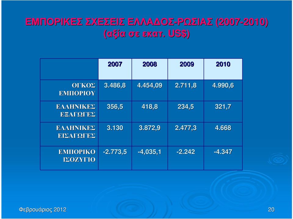 ΕΙΣΑΓΩΓΕΣ ΕΜΠΟΡΙΚΟ ΙΣΟΖΥΓΙΟ 3.486,8 4.454,09 2.711,8 4.