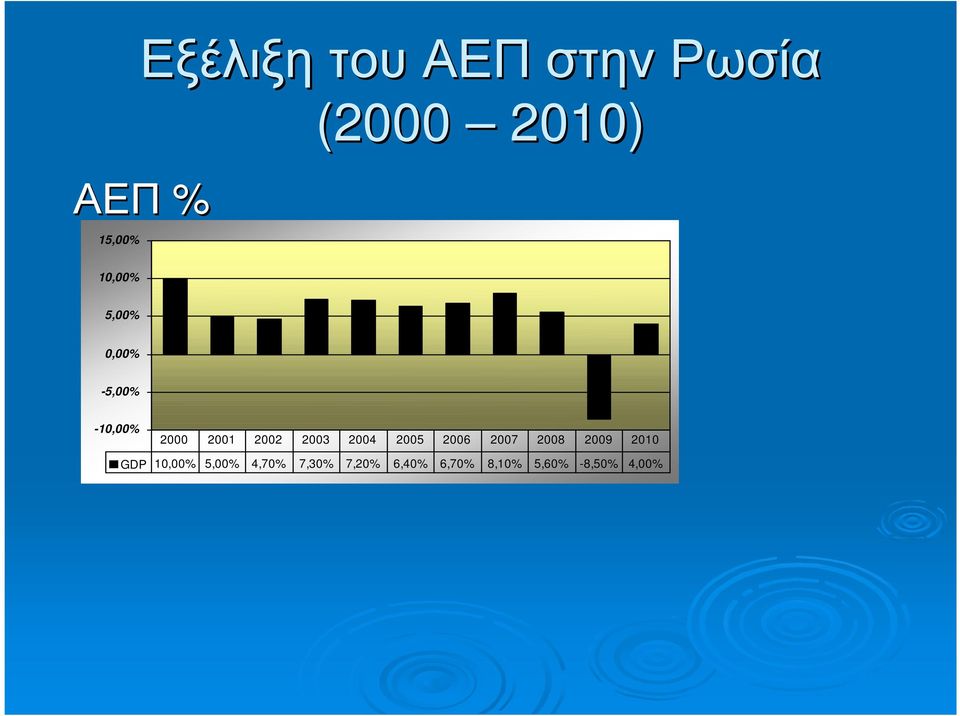 2003 2004 2005 2006 2007 2008 2009 2010 GDP 10,00%