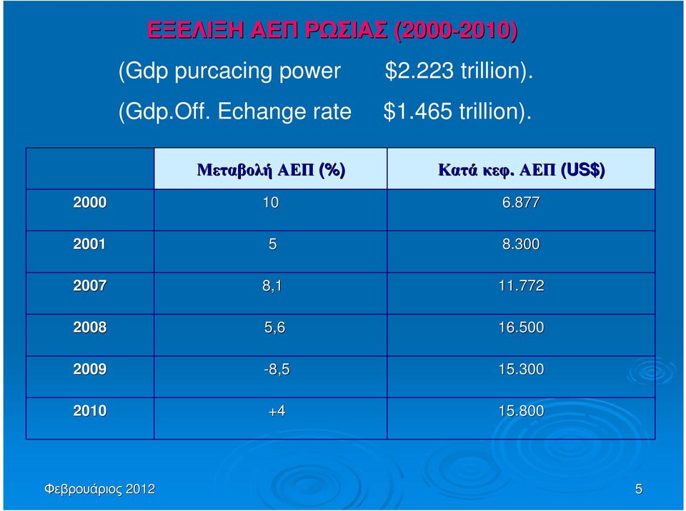 Μεταβολή ΑΕΠ (%) Κατά κεφ. ΑΕΠ (US$) 2000 10 6.877 2001 5 8.